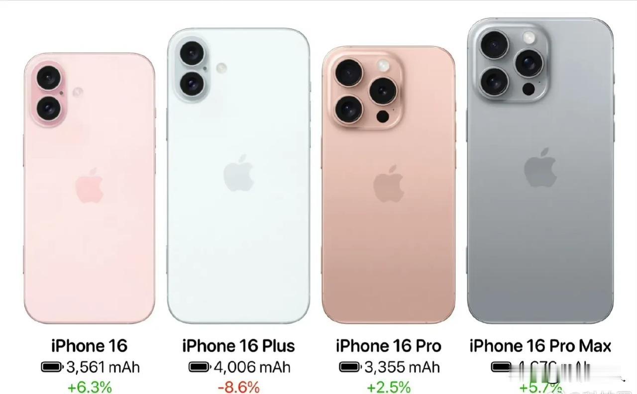 好家伙！iPhone16 Pro Max电池容量还要进一步加大，那安卓旗舰如果要