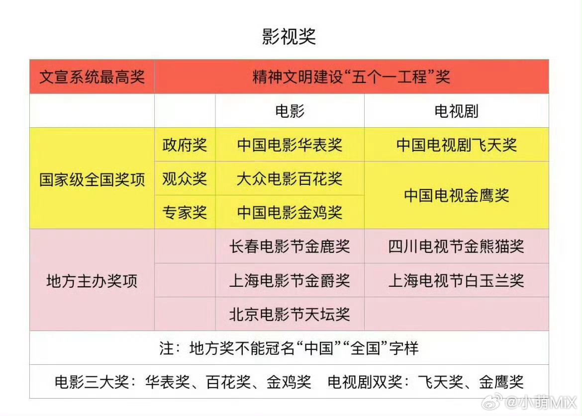昨天白玉兰视后视帝发布今天金鹰奖怎么热搜第一了😶 
