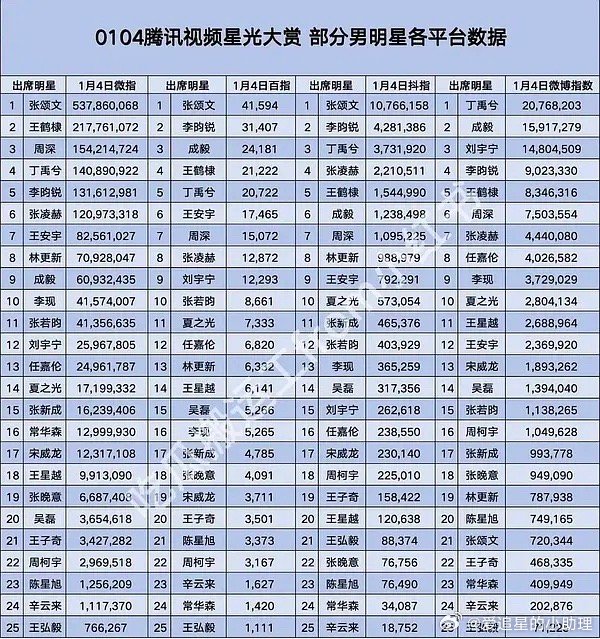 李昀锐的人气这么高的吗？昨天男明星抖百第二，第一张颂文，成毅、王鹤棣、丁禹兮都没