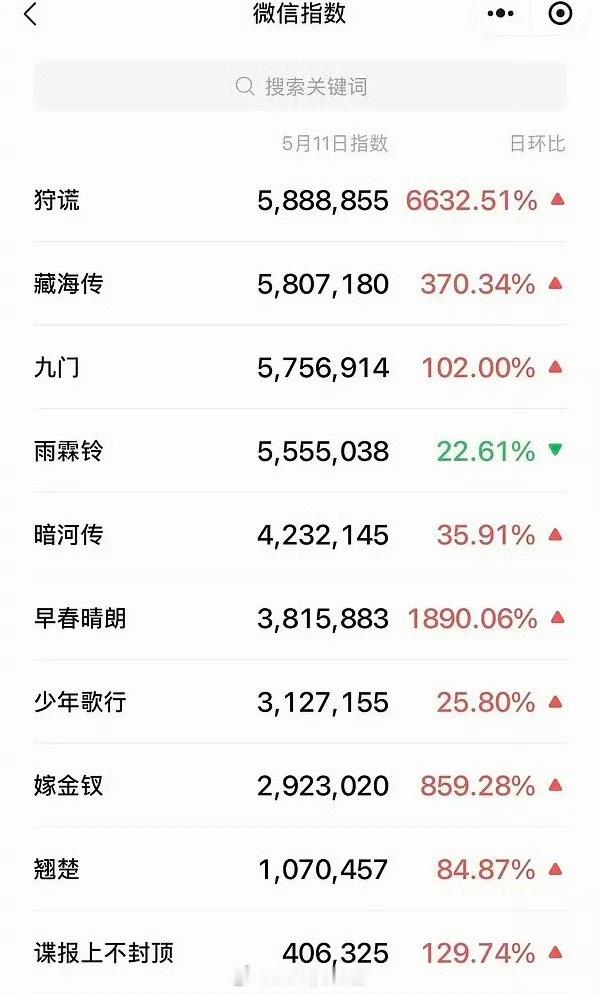 大事很妙！你们90生TOP稳稳上升中，肖战、成毅分别位列多平台热度第一，转来转去