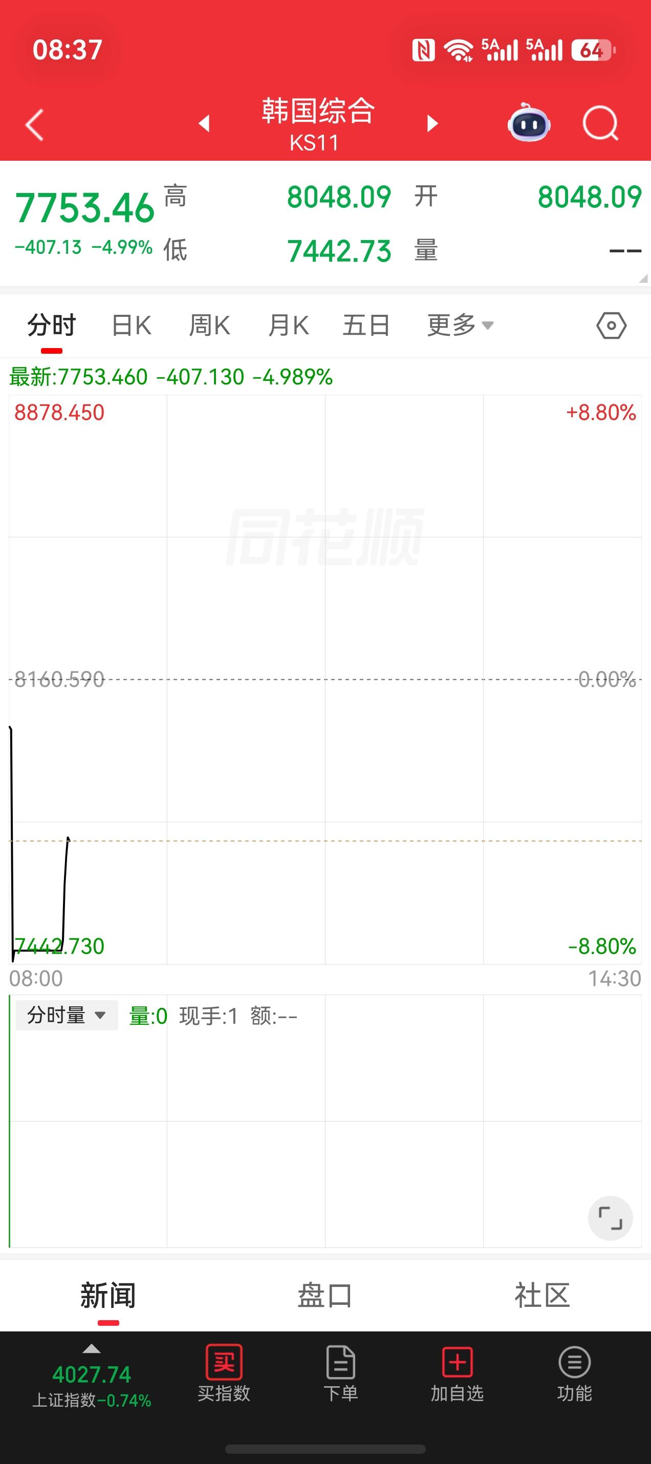 韩国股市跌停板了，8.37%，日经指数跌3.7%！

最新的行情显示已经开始反弹