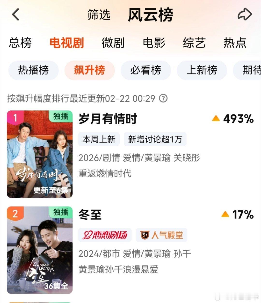 黄景瑜岁月有情时黄景瑜张小满 让我们恭喜，爱奇艺飙升榜1、2名都是黄景瑜的剧吧。