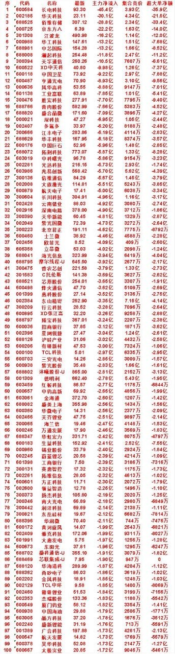 7月15日尾盘30分钟，主力卖出的50名单！云南锗业：净流入 -4.92亿，集合