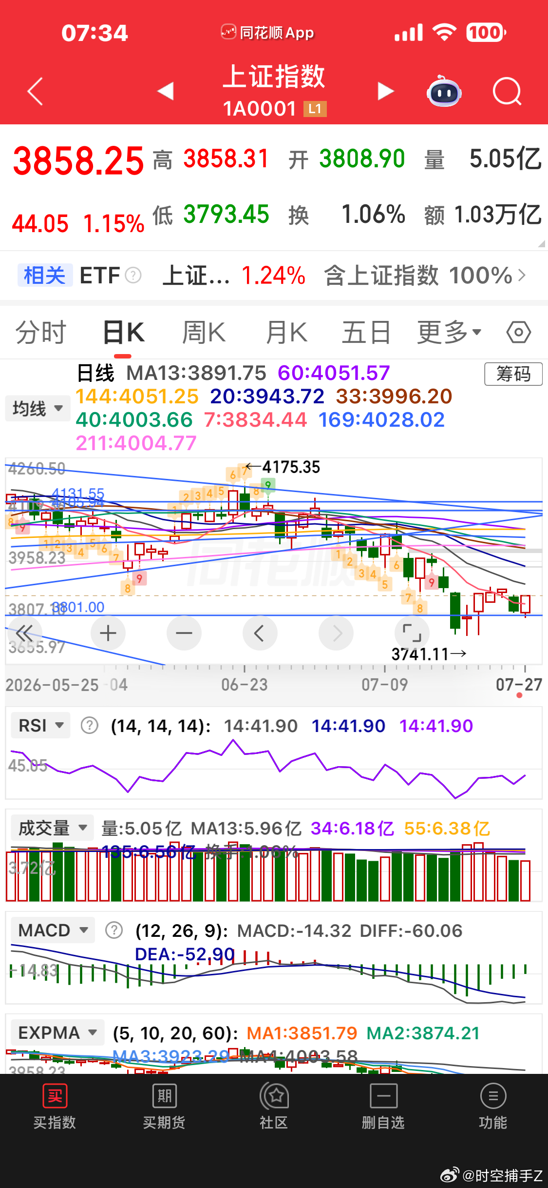 上证指数收复3900点，波段反弹开启。今年最后一波行情 