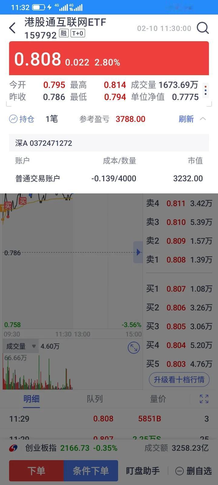 11月8日0.742建仓了46500股港股通互联网etf，经过几个月时间了，不断