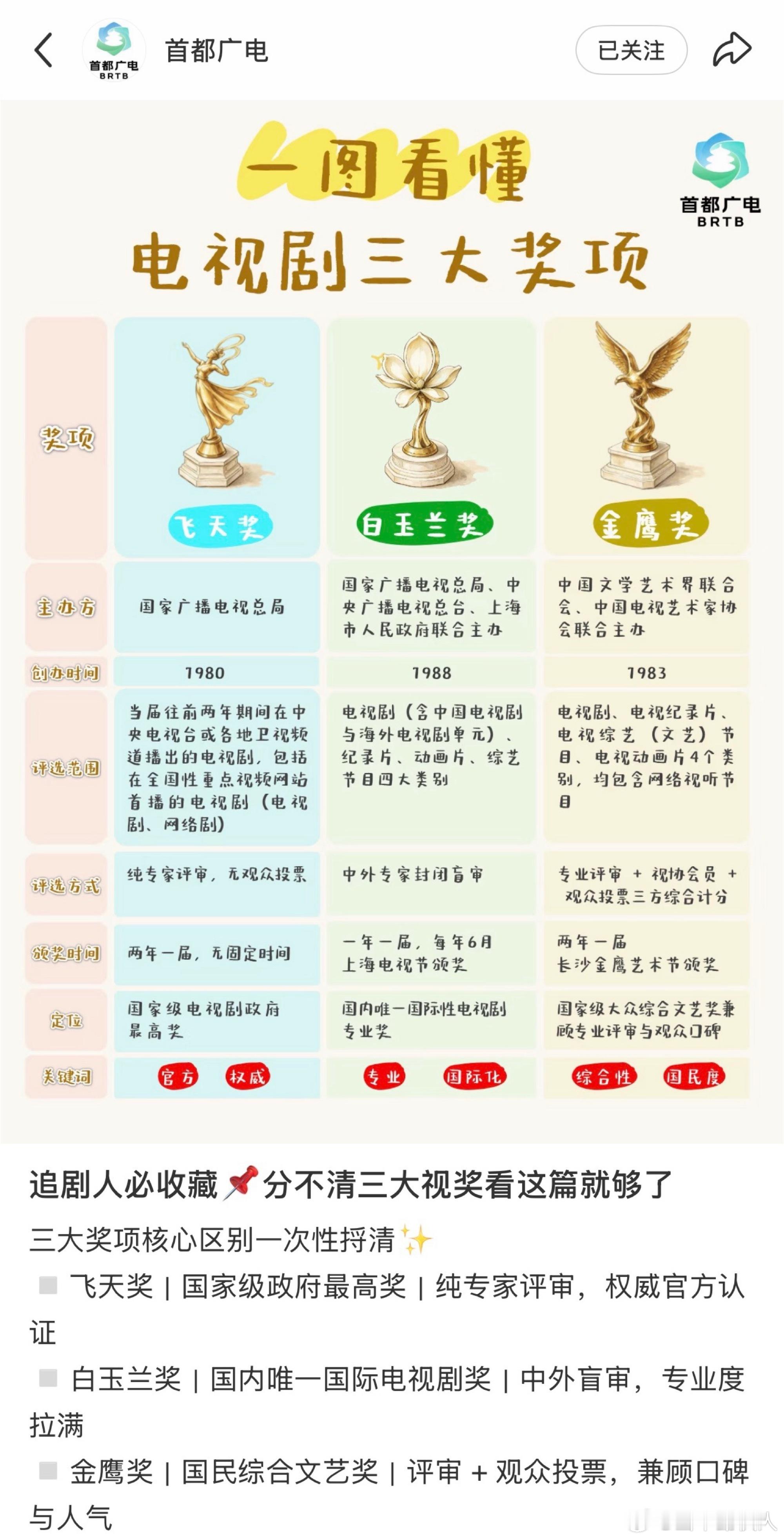 广电科普中国电视剧三大奖：飞天奖、白玉兰奖、金鹰奖 