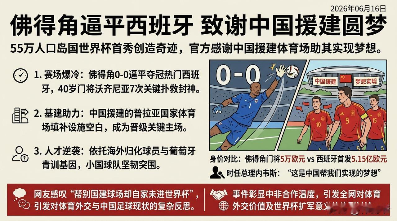 佛得角世界杯首秀爆冷逼平西班牙后，其官方公开感谢中国援建的普拉亚国家体育场帮助该