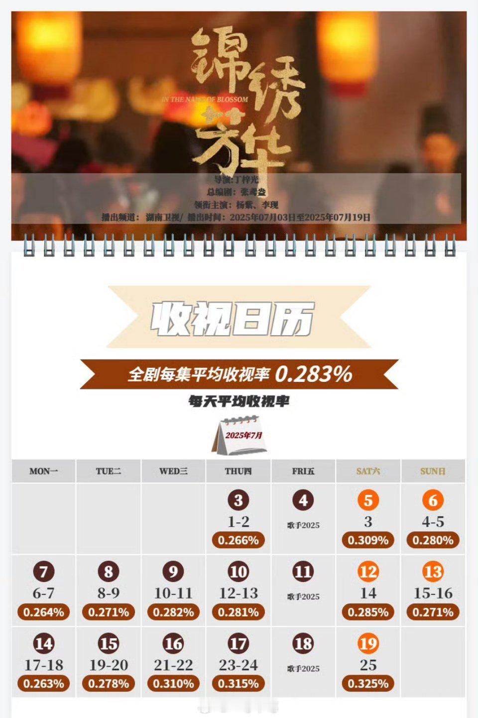 杨紫、李现《锦绣芳华》cvb0.283％ ​​​