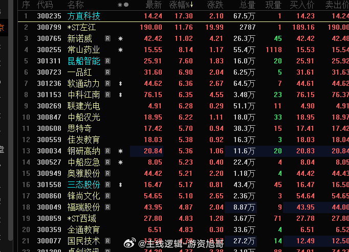 创业板这块的空间止步20cm，谁会是下一个翻倍牛股？今天暂时来看是没有合适的，条