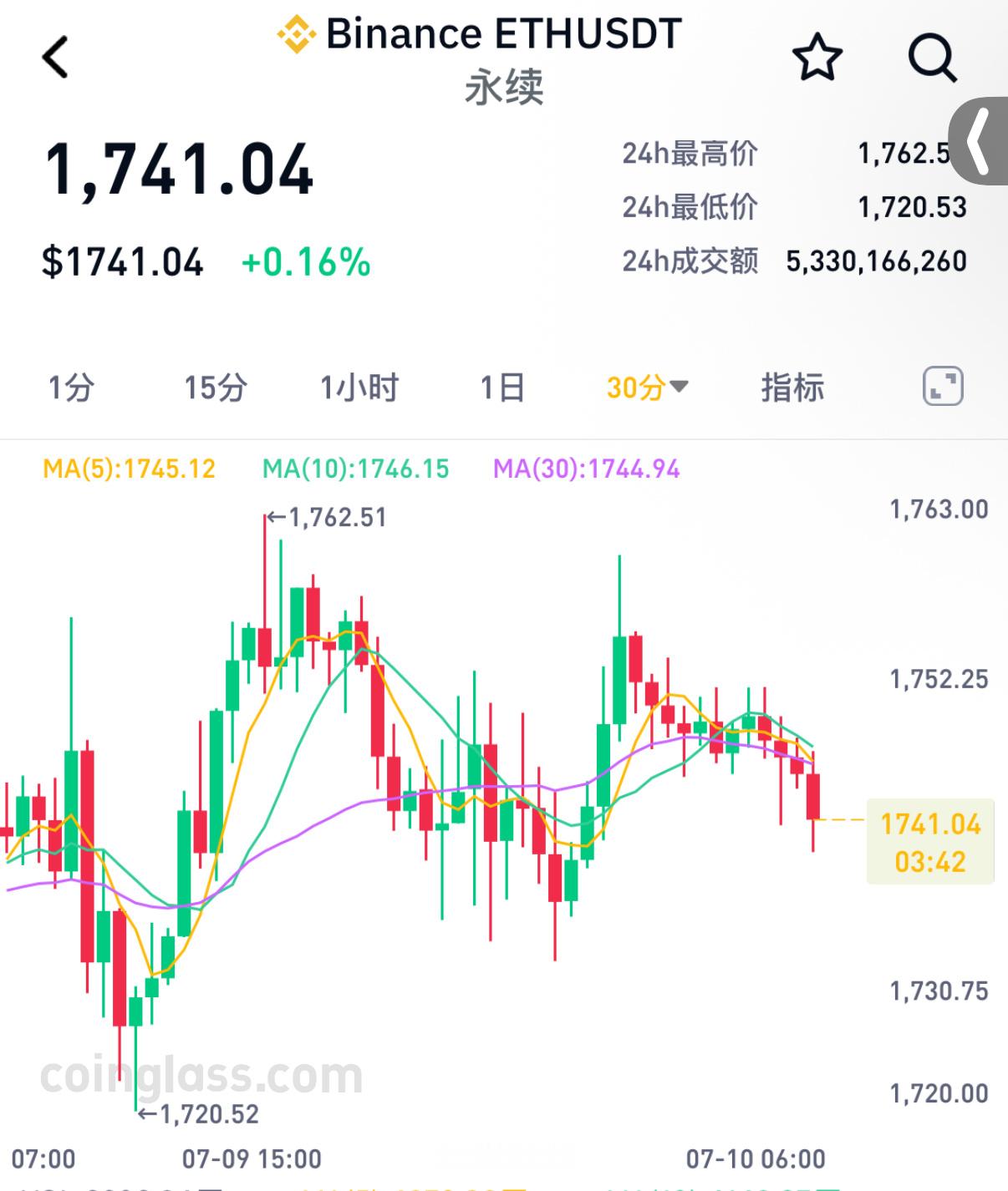 二饼早间行情非农数据大幅不及预期，加息预期快速降温，盘面顺势开启反弹。大饼回升至