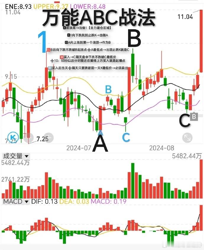 原版自创  证券 复盘分析 财经  