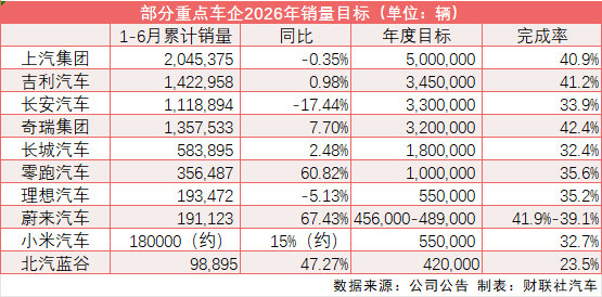 【车企年中销量完成率曝光】随着2026年上半年车市“收官”，国内各大车企陆续披露