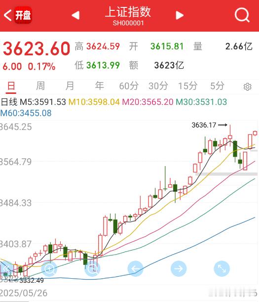 指数都快新高了 ​​​