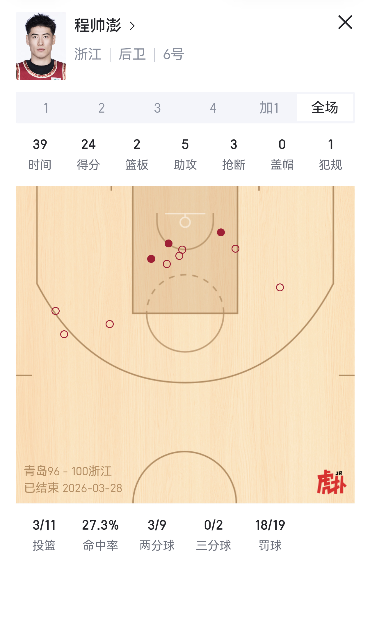 我应该不是在看nba吧？全场24分，靠罚球拿了18分～～青岛男篮vs浙江男篮 