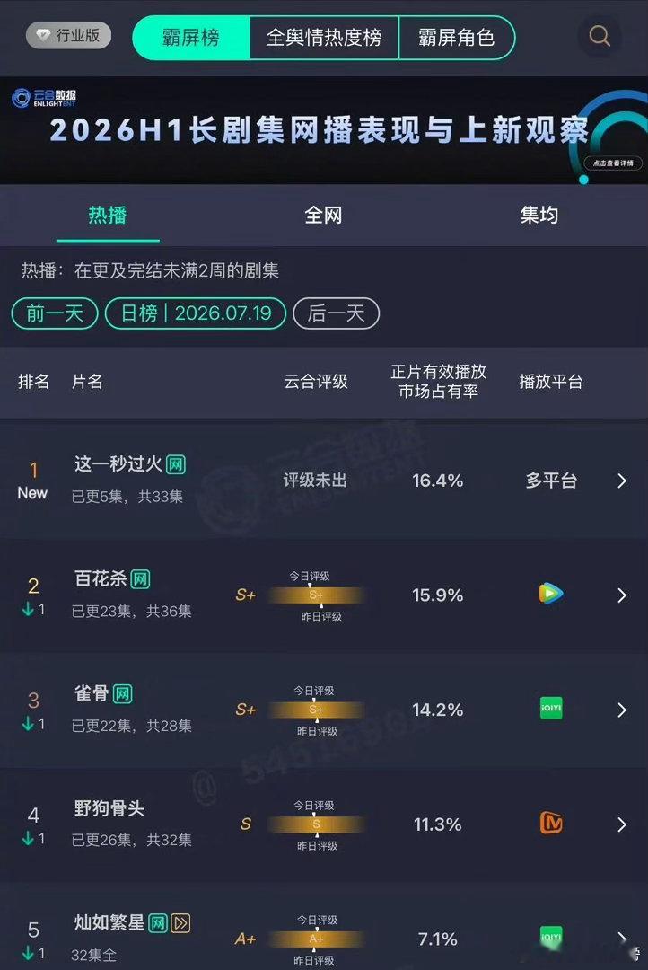 张凌赫这一秒过火登顶张凌赫这一秒过火争气暑期档黑马实锤，《这一秒过火》上线就收获