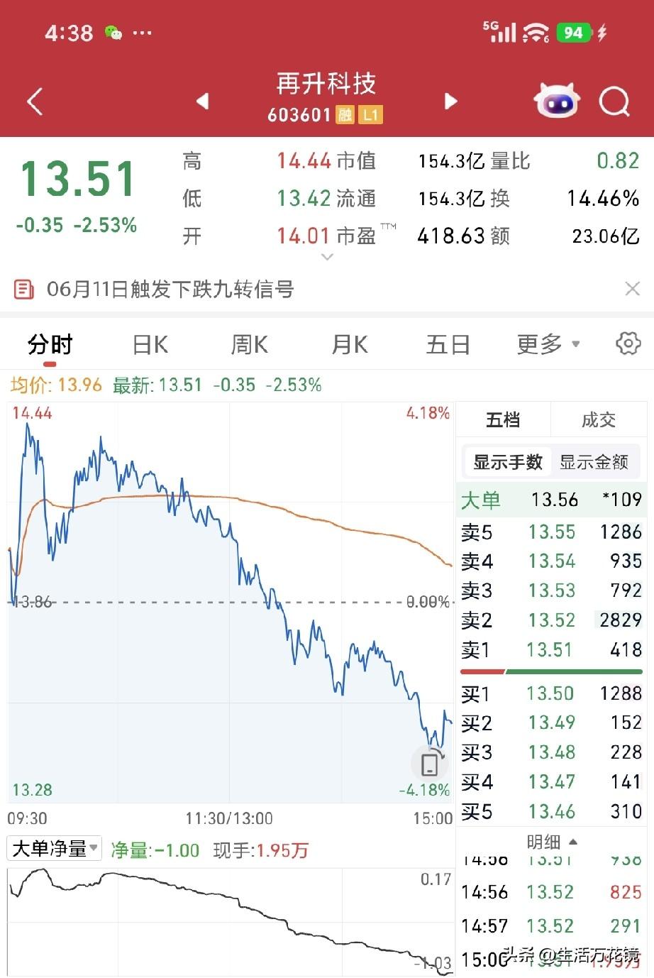 今日A股大幅上涨，我却因追涨再升科技而被套。
今日开盘，我见再升科技在低位止跌反