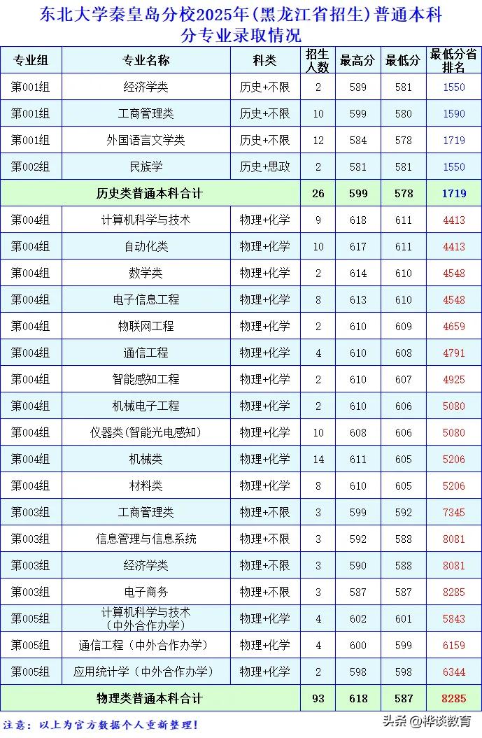 *东北大学是一所性价比非常高的985大学，而他的秦皇岛分校性价比更高！[烟花][