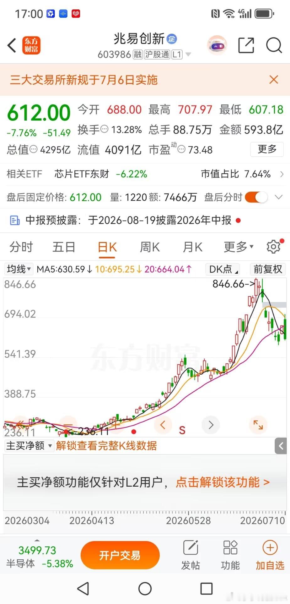 兆易创新，长鑫上市前下跌反而是机会昨天晚上还有群友问到兆易创新，公司发布半年报业