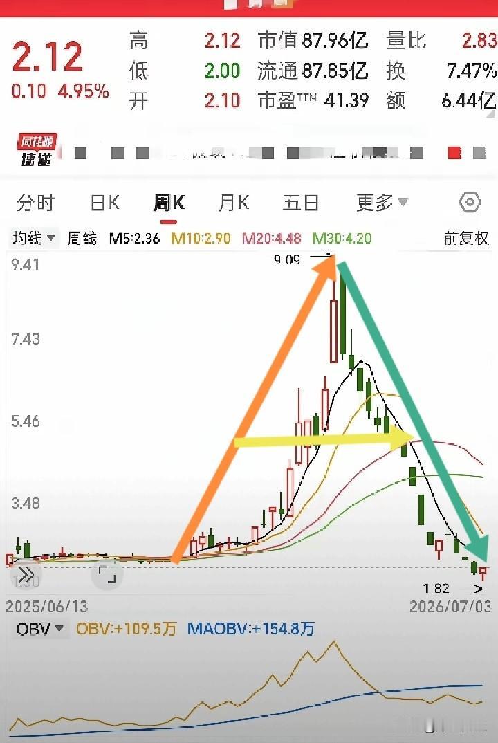刚才，看到一只股票的K线形态，这真是大A啊！看懂K线 股票市场分析图