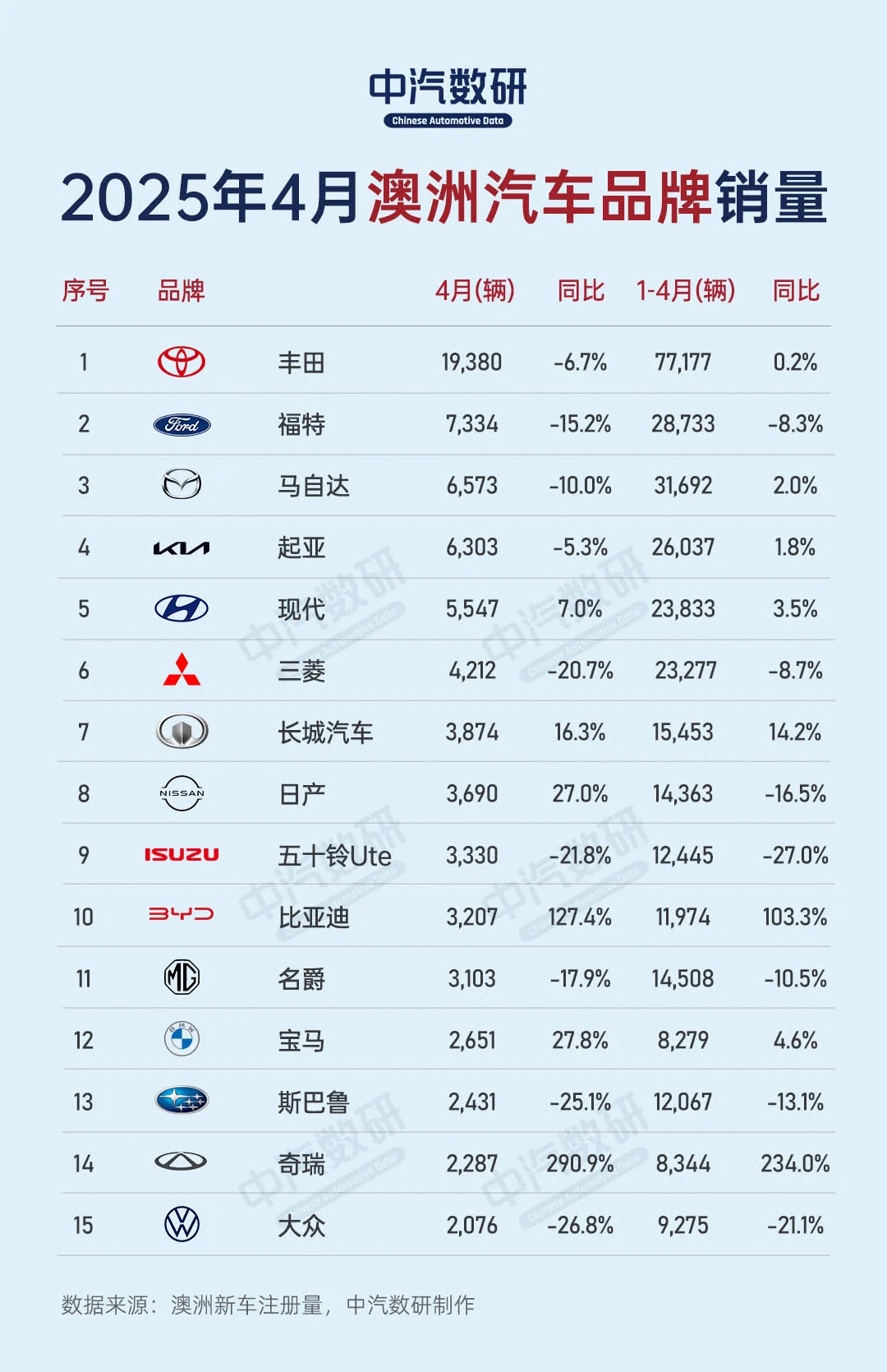4月澳大利亚汽车销量（品牌/车型）