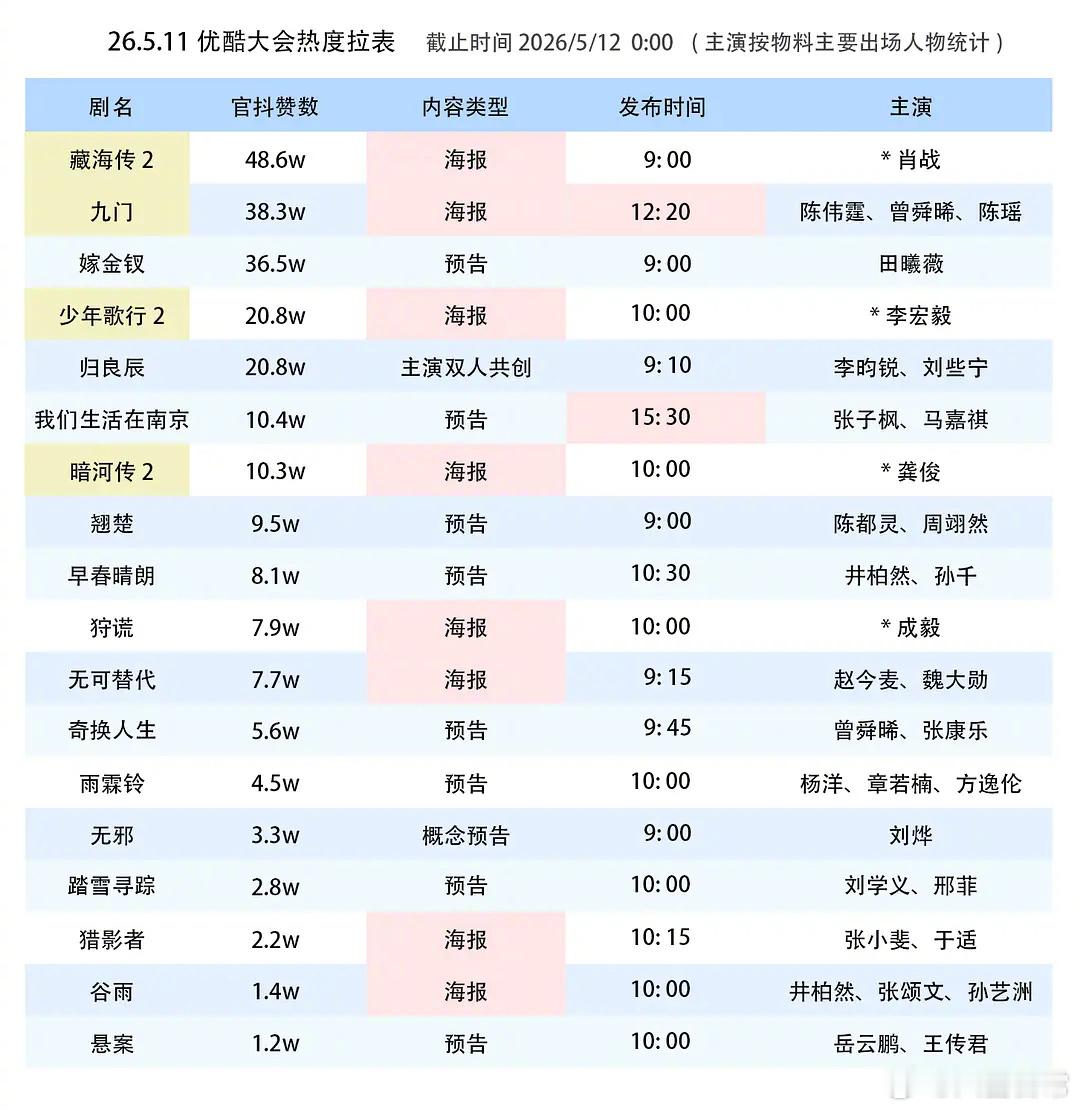 优酷大会剧集热度拉表 