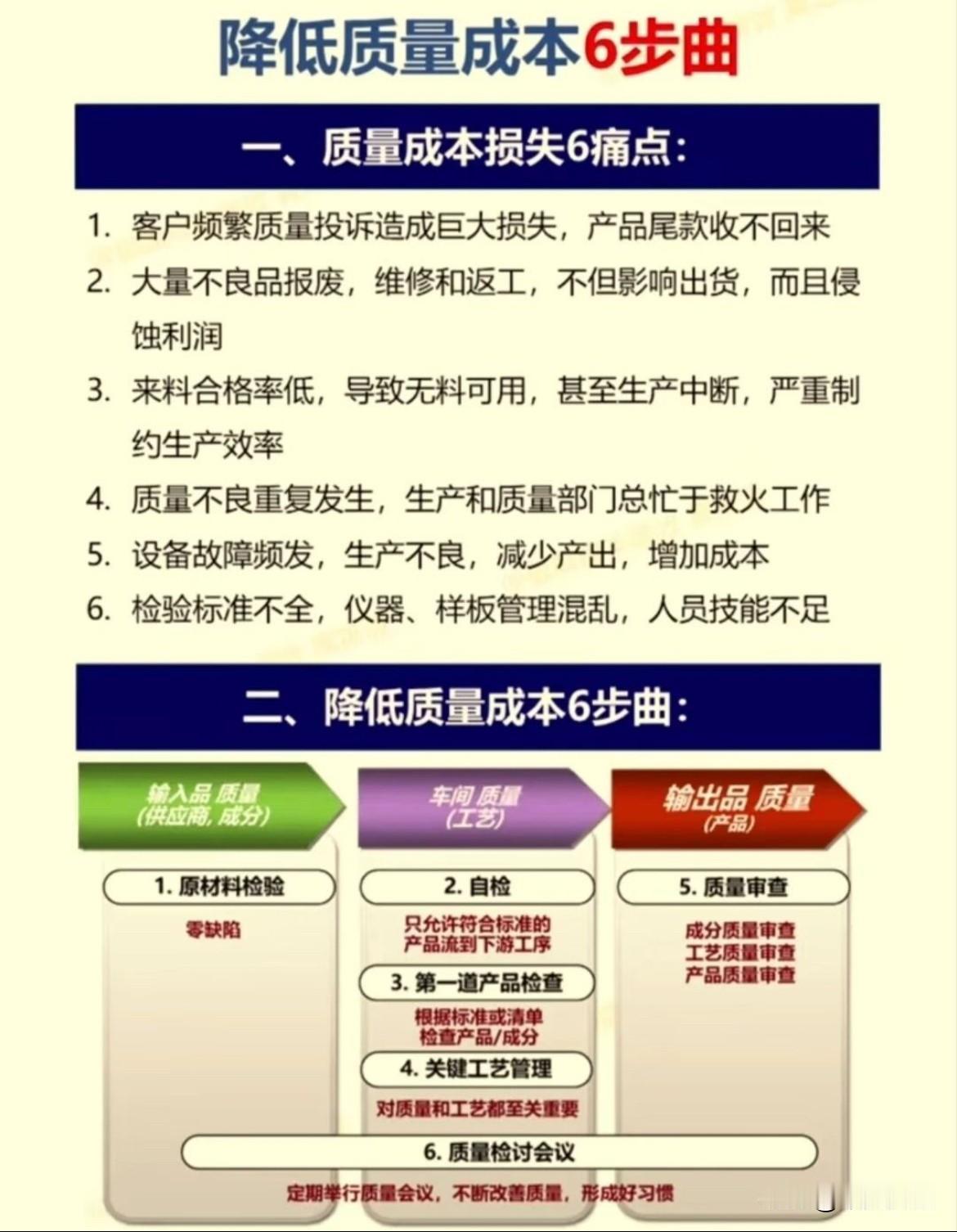降低质量成本6步曲