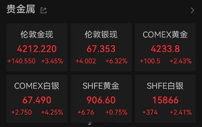 【金银终于猛涨】黄金收复4200美元 美东时间6约11日，国际贵金属期货普遍收涨