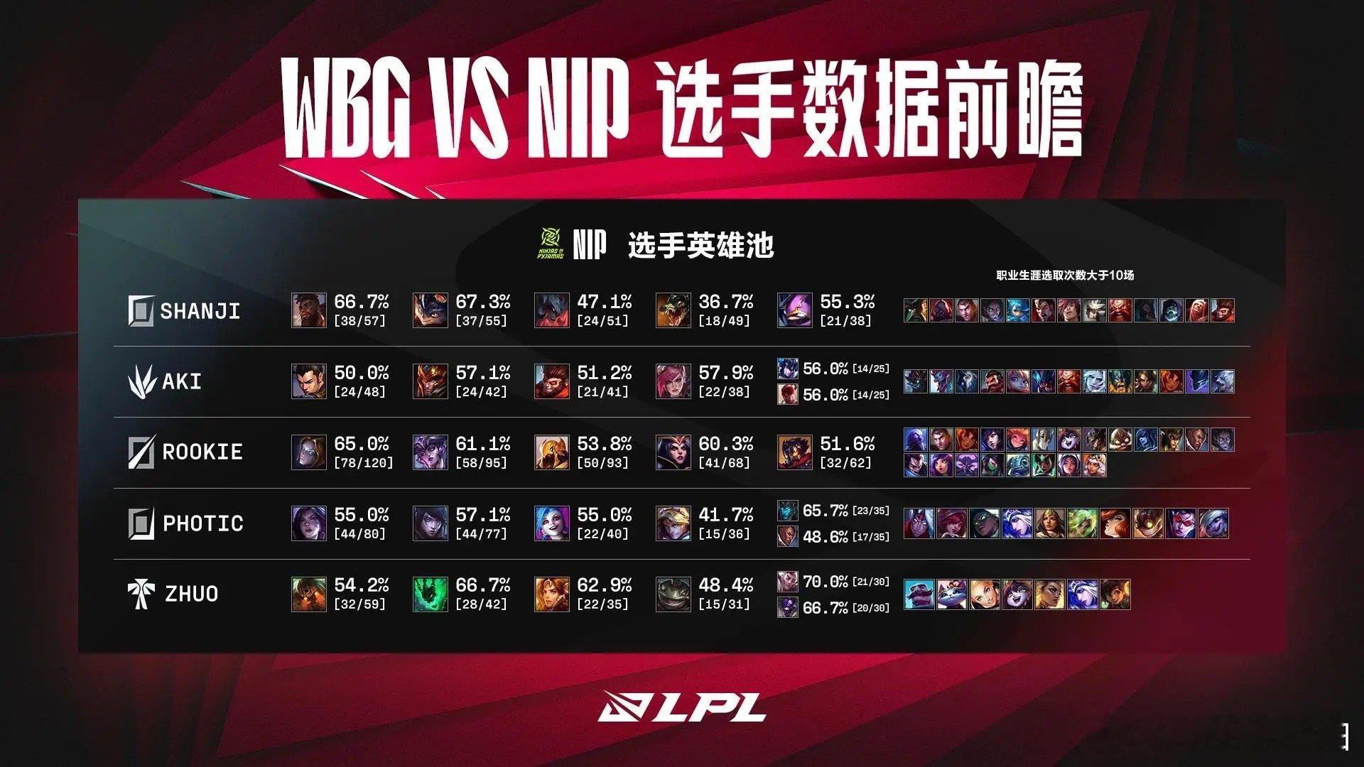 WBG vs NIP英雄池数据前瞻：Xiaohu和Rookie英雄池深不见底英雄