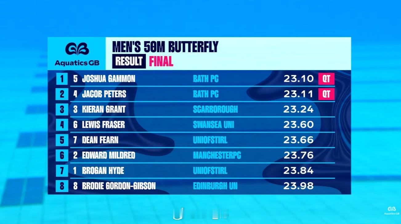 英国游泳锦标赛 最后一天决赛男200自：Matthew Richards 1:4