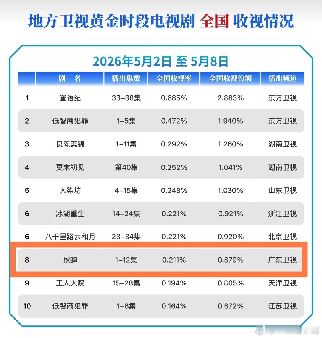 任嘉伦《秋蝉》在广东卫视首周CVB收视，0.211！暂年冠且唯一收视上0.2的！