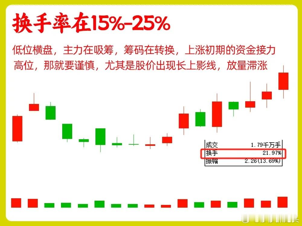 市场上最重要的指标，就是成交量和换手率，他们相辅相成。今天莎莎分享一下周k线中，