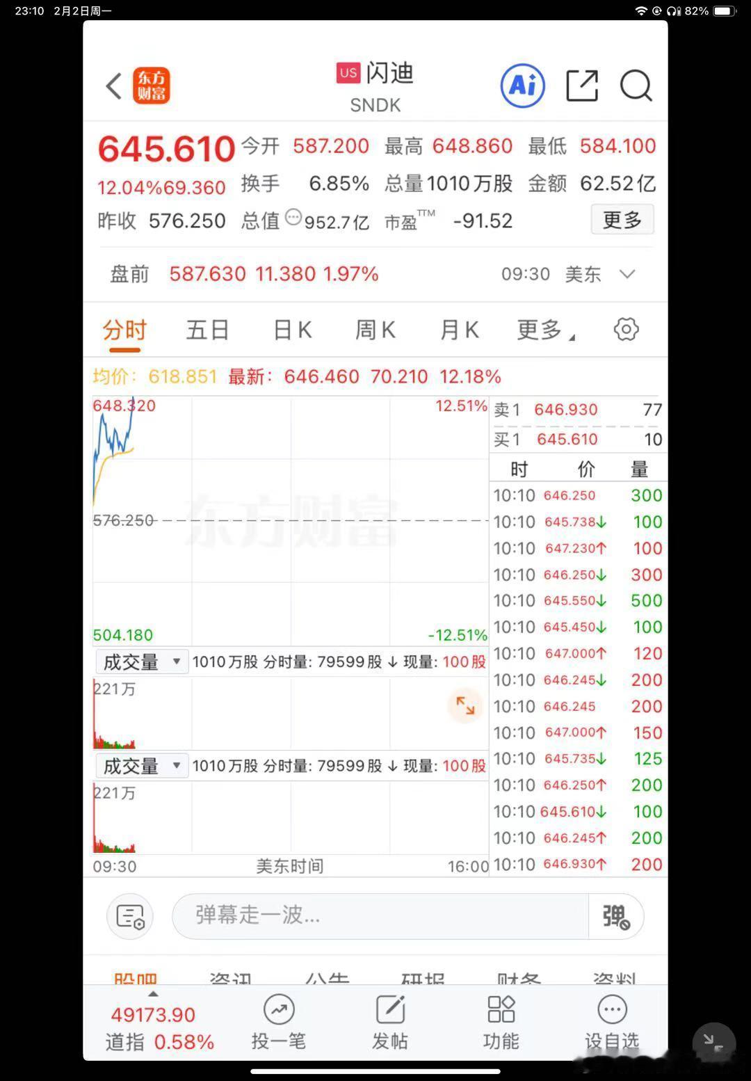 美国科技股大反攻了！估计明天我们的科技股还是不跟，没办法，就这么跩！ 