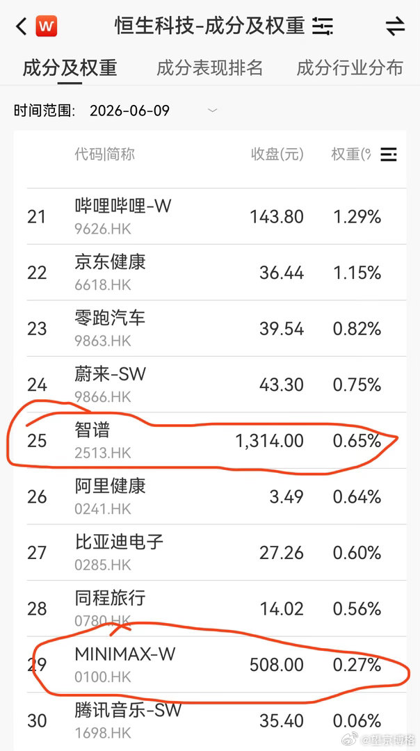 智谱与MI­N­I­M­AX纳入恒生科技，合计权重不到1%，比预想的低多了！恒生