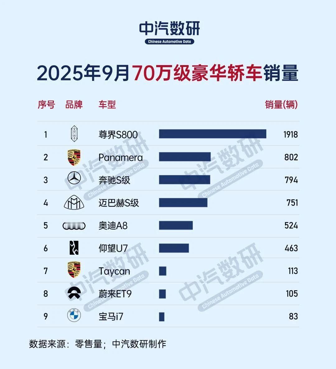 尊界干了1800台是可以预想到的，帕美比S级卖得多我是没想到的。仰望比Tayca