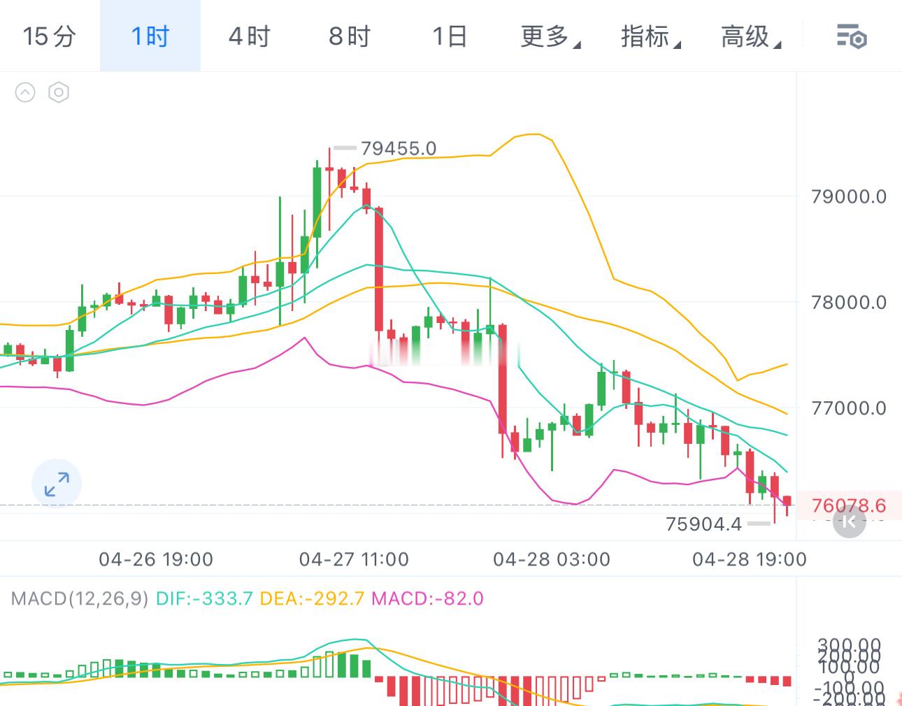 小时级别阴跌，MACD死叉，日内反弹几乎没有，强支撑区域跌破，下方真空区，空间可