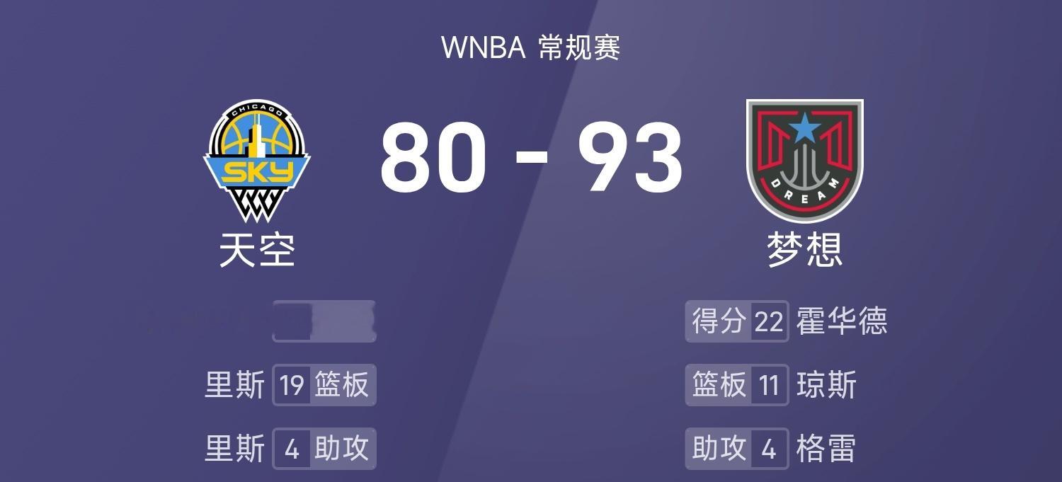 25赛季WNBA 常规赛，梦想对阵天空。双方全场战罢，梦想93-80战胜天空。霍