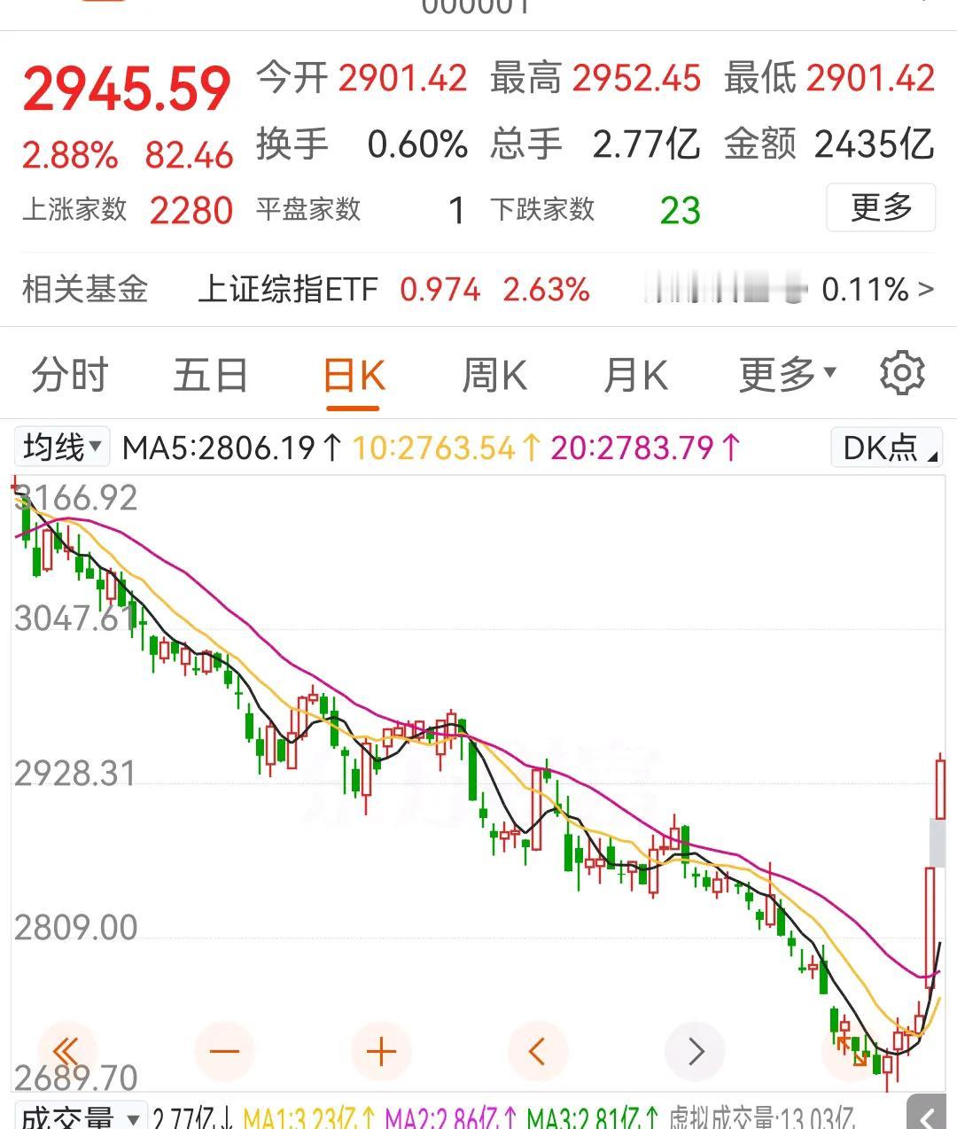 一根穿阳线千军万马来相见，现在已经两根大阳线了，开启万马奔腾了[我想静静]现在是