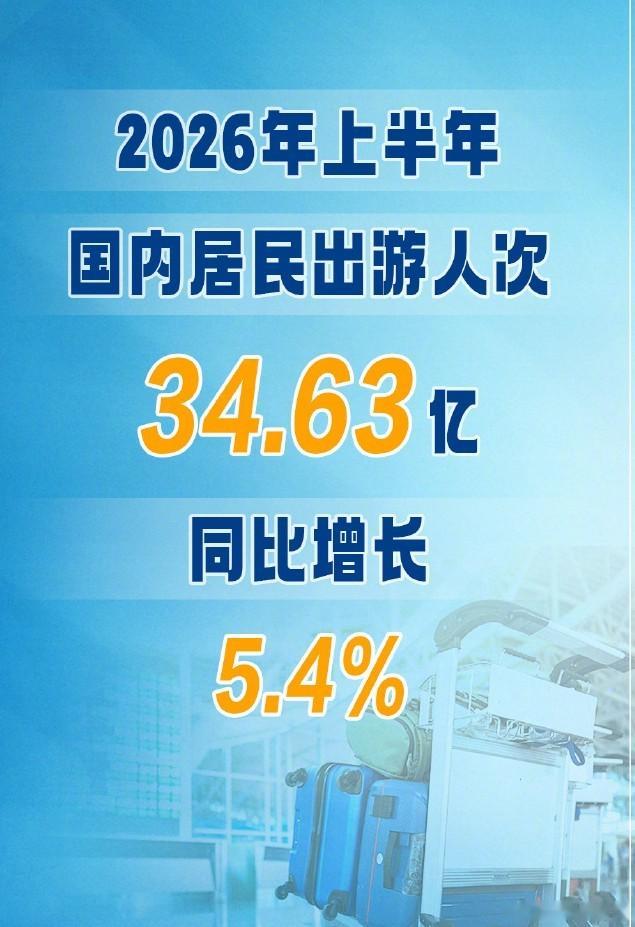 上半年34.63亿人次出游文旅部数据显示，2026年上半年国内居民出游34.63