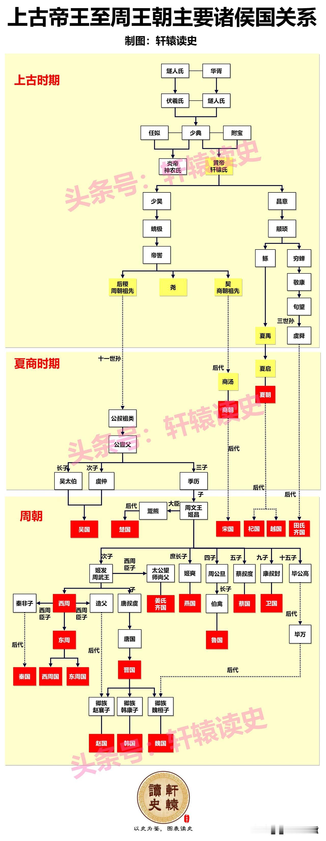 #周朝的8个公爵国家都是什么?#
周王朝分封的8个公爵诸侯国为：

⭕焦国，为炎