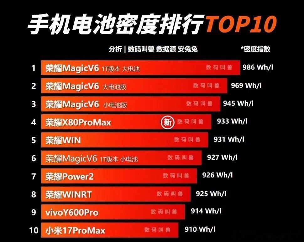 包揽前8席！Magic V6 IT版以986Wh/L登顶，前三全是Magic V