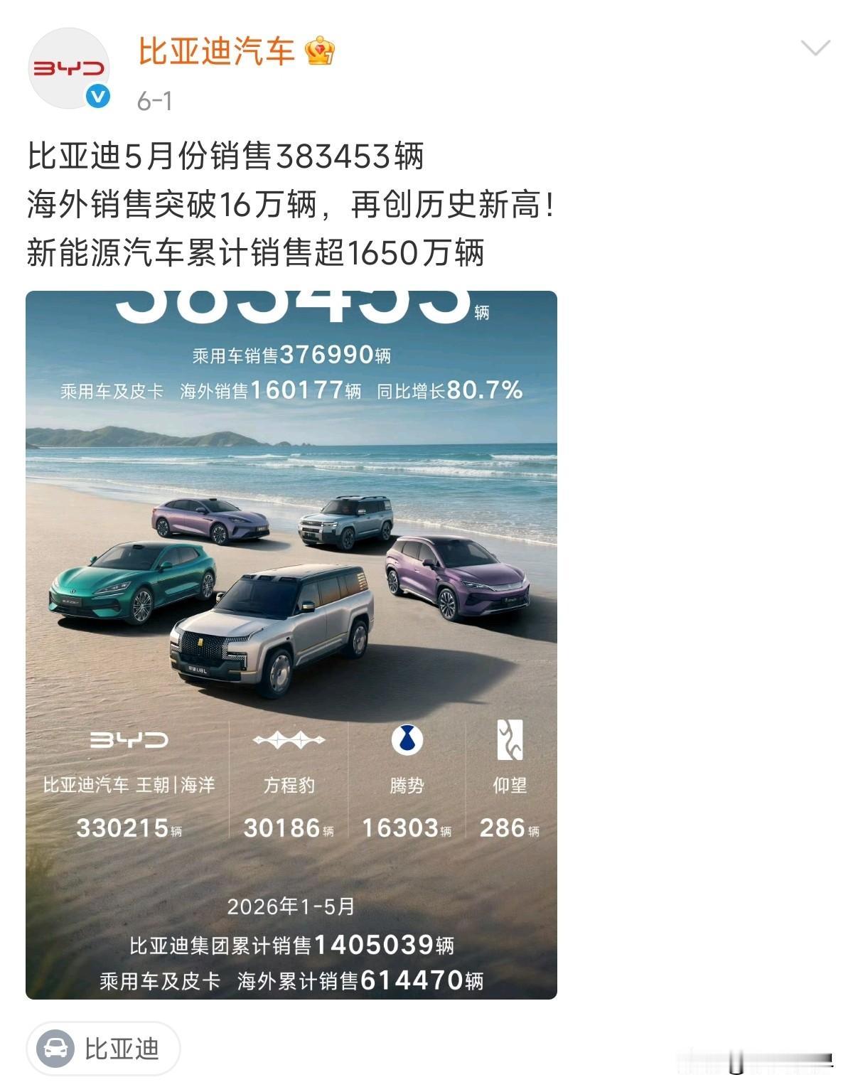 连续60个月稳居新能源销冠，比亚迪5月销量超38万辆

6月1日，比亚迪公布了5
