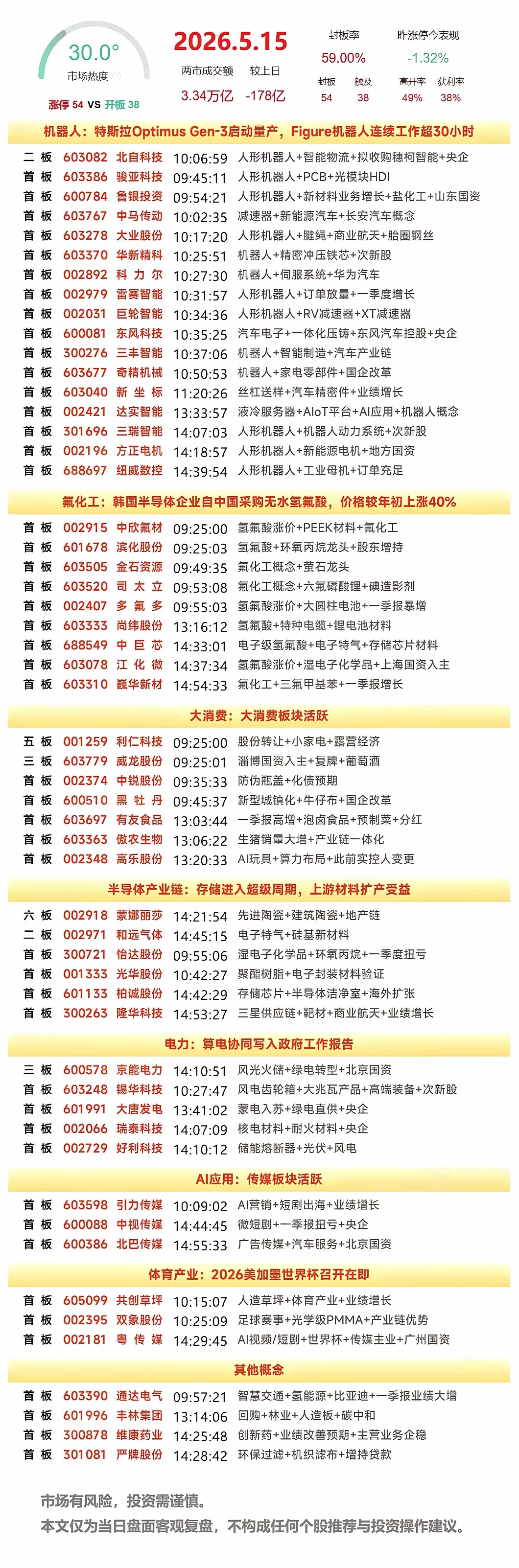 周末复盘：巨轮智能、大唐发电、京能电力、多氟多隔日走势的一些看法！1、巨轮智能（