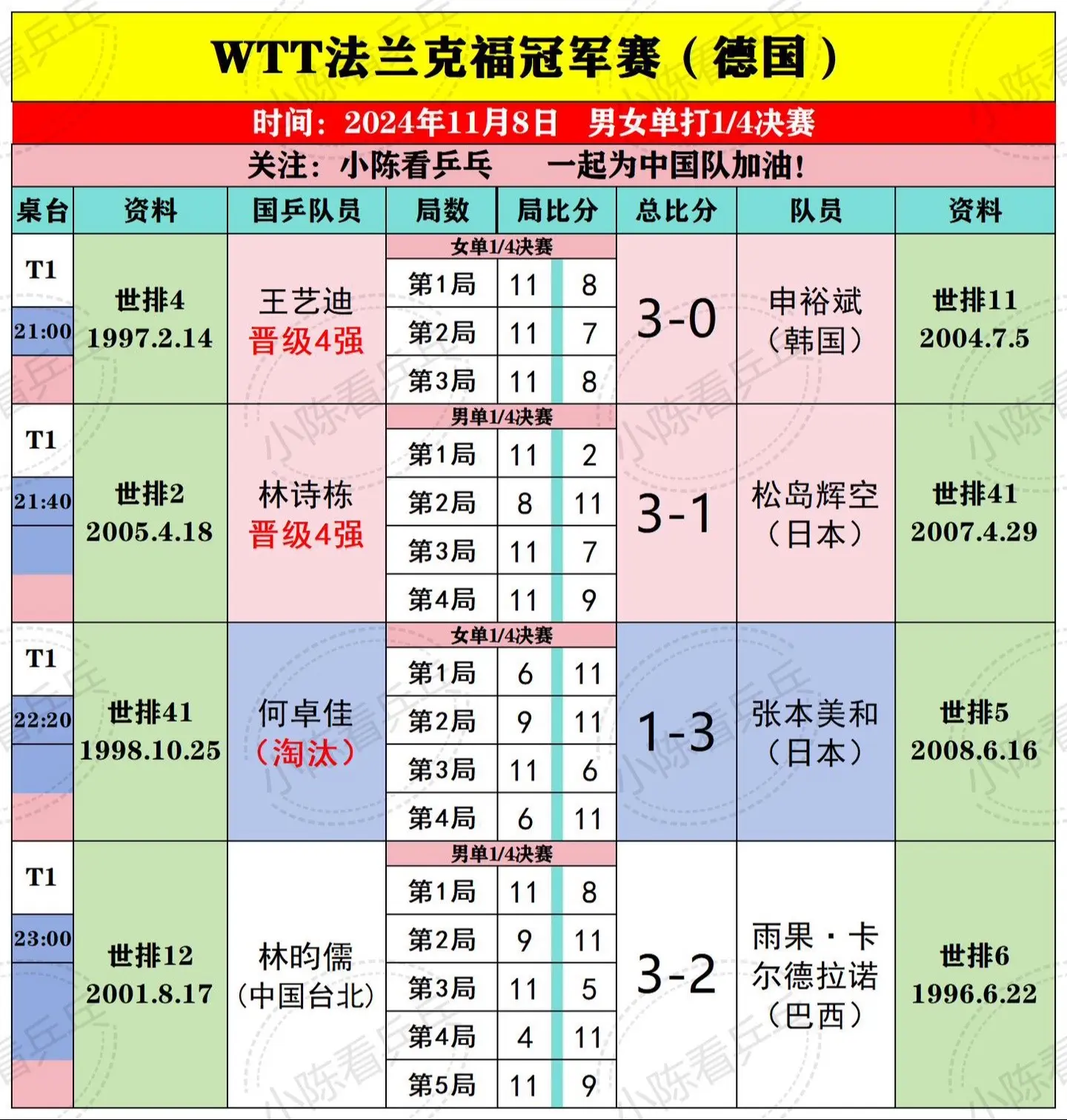 WTT法兰克福冠军赛11月8日全部赛况。女单4强国乒占据3席，何卓佳1...