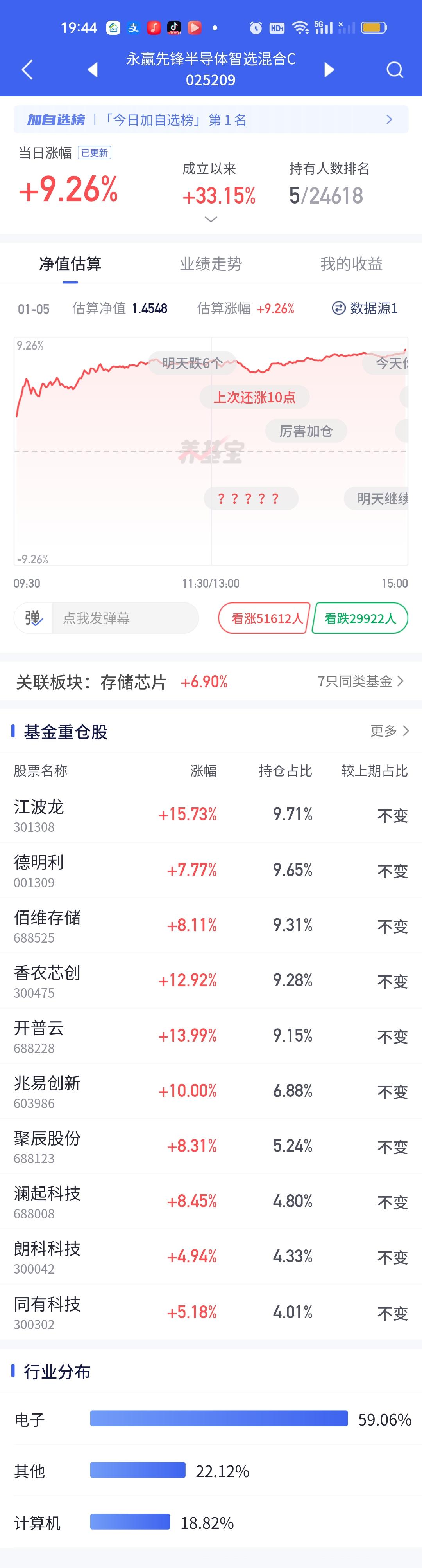 先锋这个高开其实是有苗头的，因为它的重仓股里有3只涨幅都在12%以上，其中江波龙
