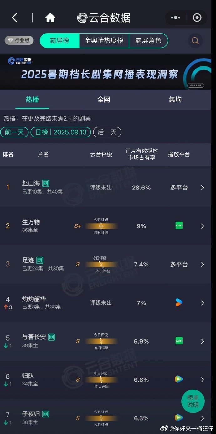 赴山海云合占比28.6% 赴山海云合28.6%横盘 赴山海云合28.6%横盘 ​