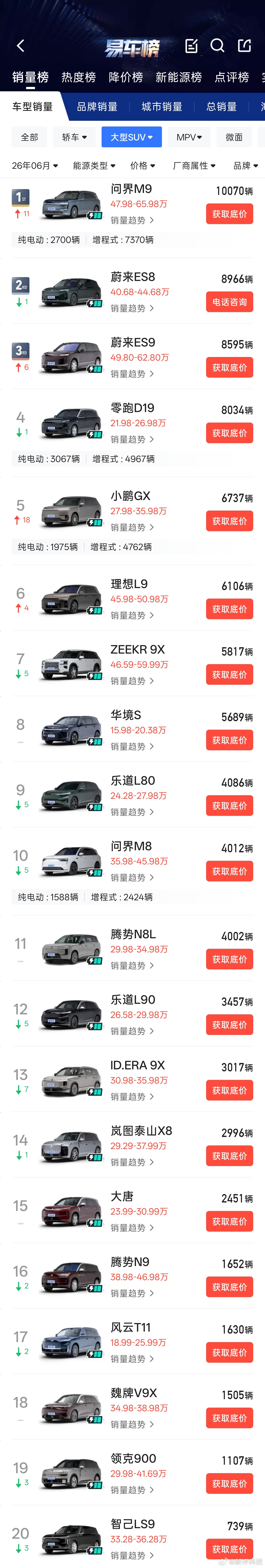 大六座SUV 6月销冠大家猜对是谁了吗？第一名问界M9，10070辆，狂涨843