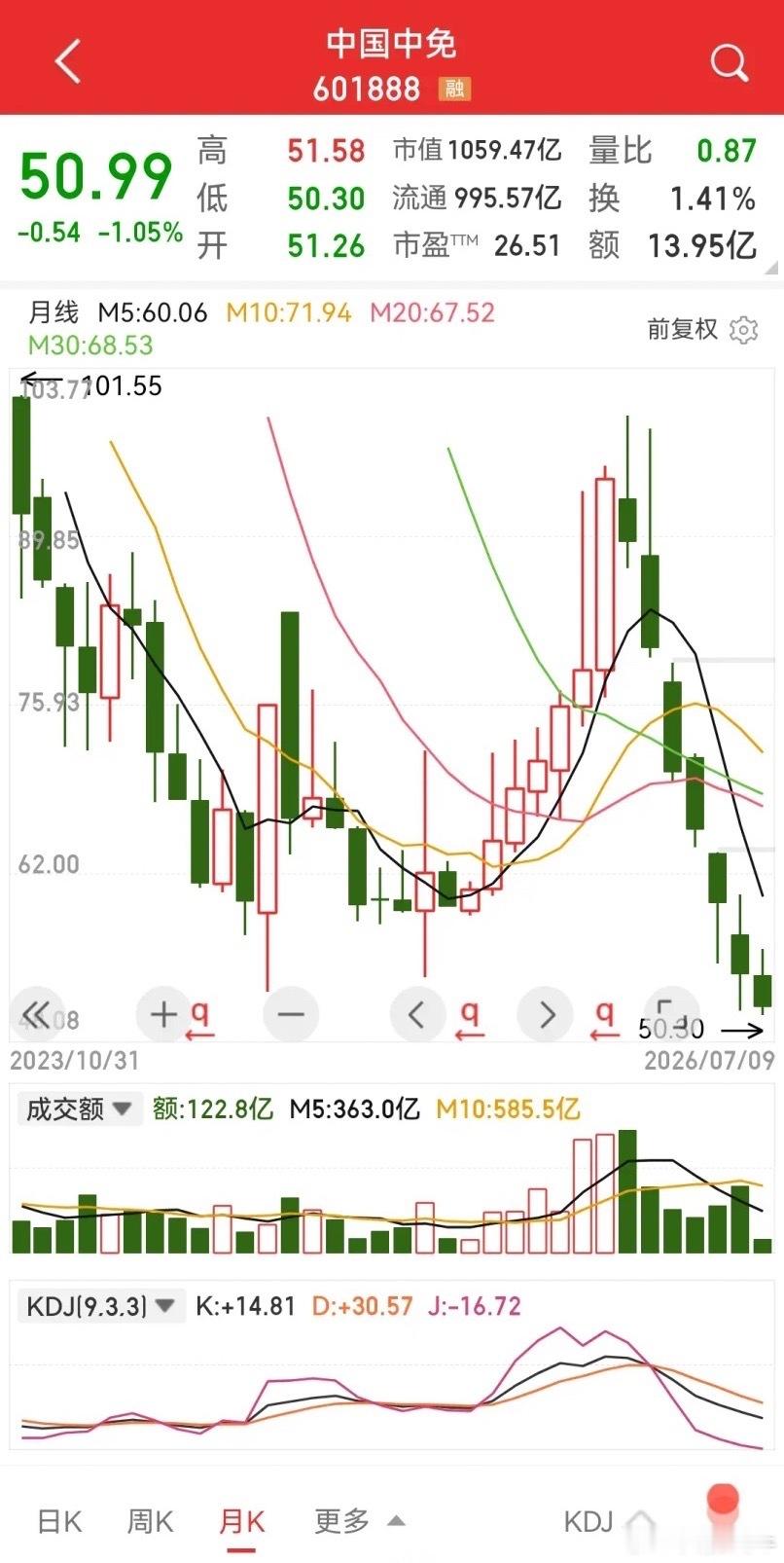 中国中免，再创五年新低，月线七连阴，31万股东还在默默坚守。今日股价50.99，