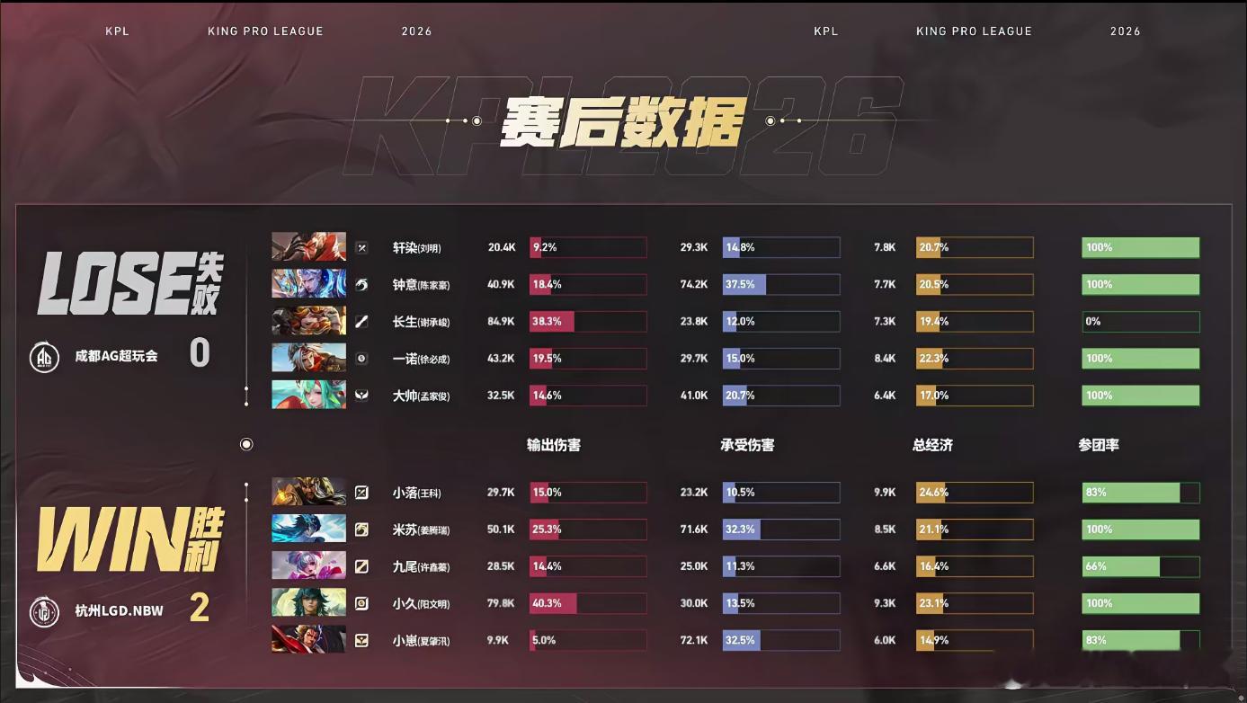 LGDNBW速攻先到赛点6分钟下路团战拿下铠掌握先手，中期持续针对六耳掌握全局节