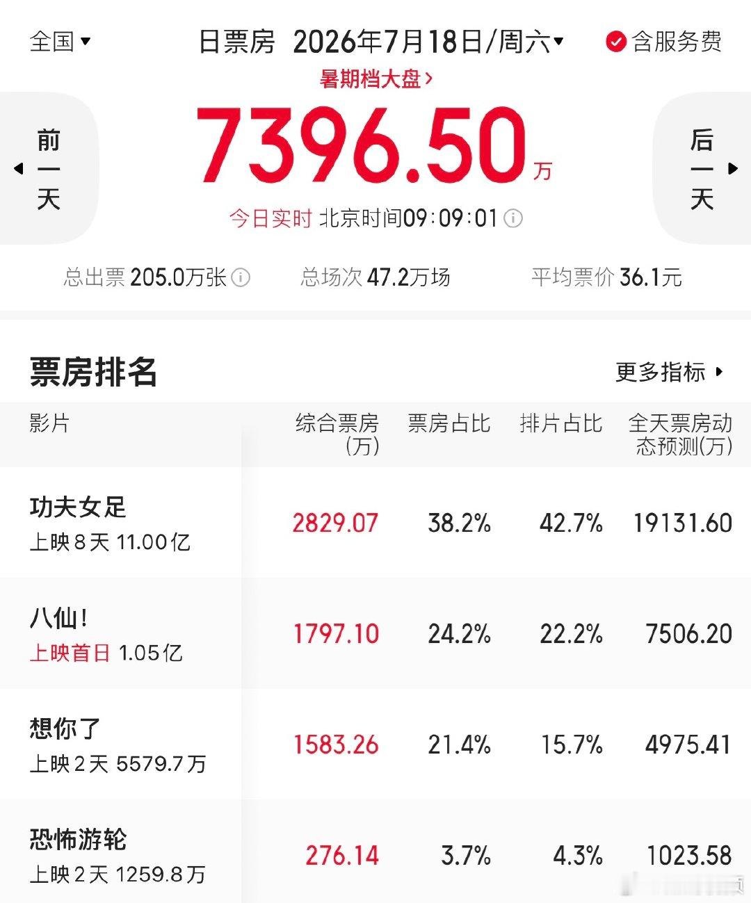 【功夫女足票房超11亿】功夫女足票房已超11亿7月11日，周星驰导演、迪丽热巴、