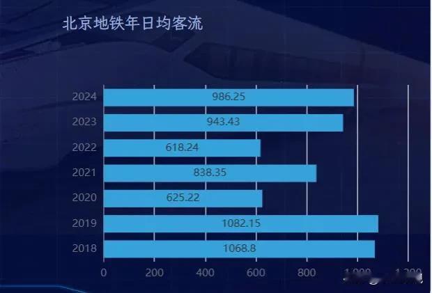 从地铁的客流量上看，北京至少还要2年的时间才能恢复到2019年的水平。